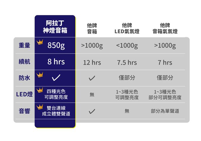 Sengoku 千石 - 神燈音箱  一盞真正擁有聲音的神燈！讓你一秒成為萬眾矚目的焦點-沙色-850公克