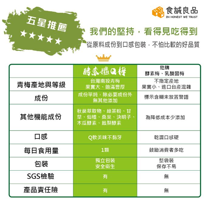 食誠良品 - 酵素孅Q梅-一週使用六顆裝（契作南投青梅果農原料製作）