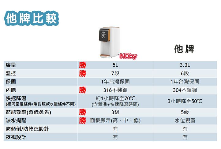 【Nuby】高質感調乳器，智能七段式定溫！