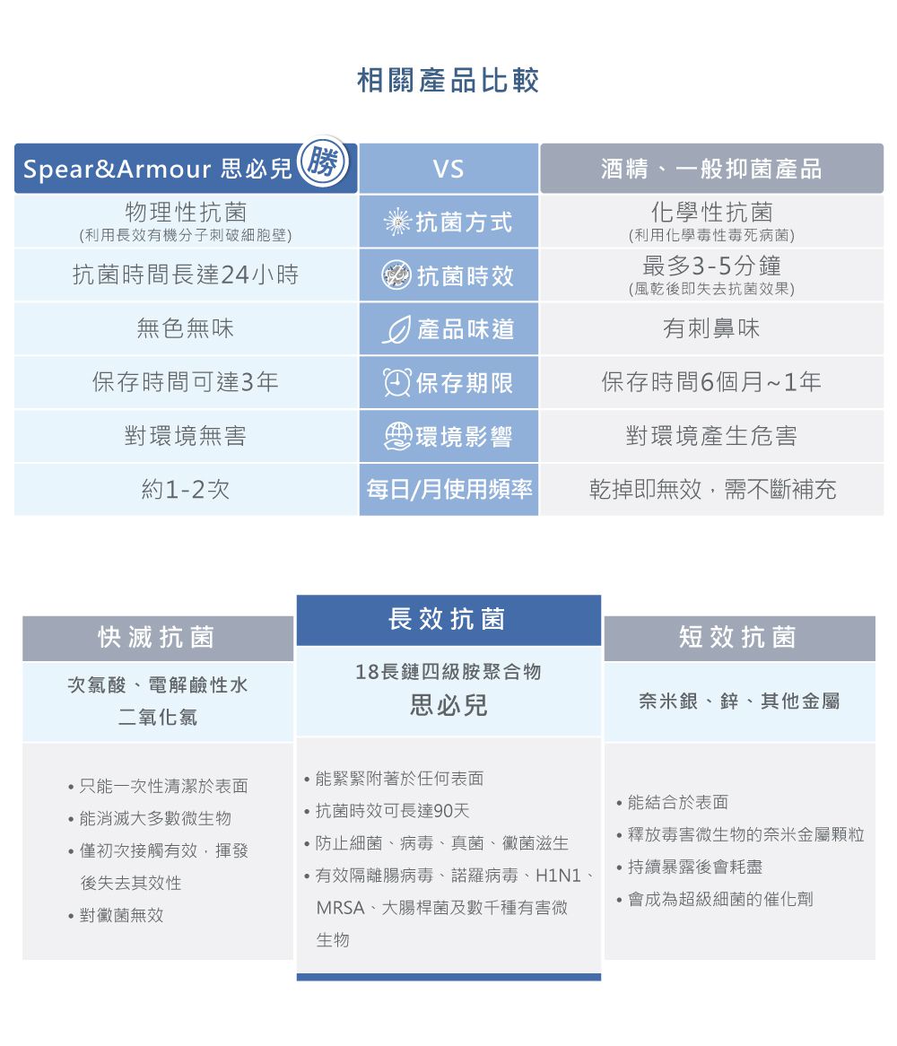 【思必兒 Spear & Armour】乾洗手慕斯，物理抗菌99.9%