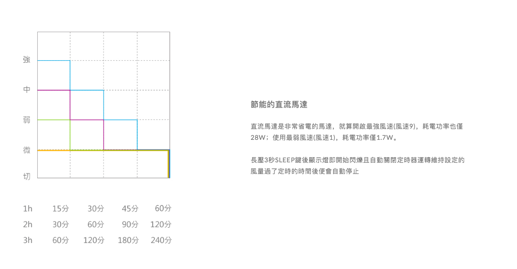 正負零±0 - DC直流12吋節能遙控立扇-XQS-Y620-WH-白