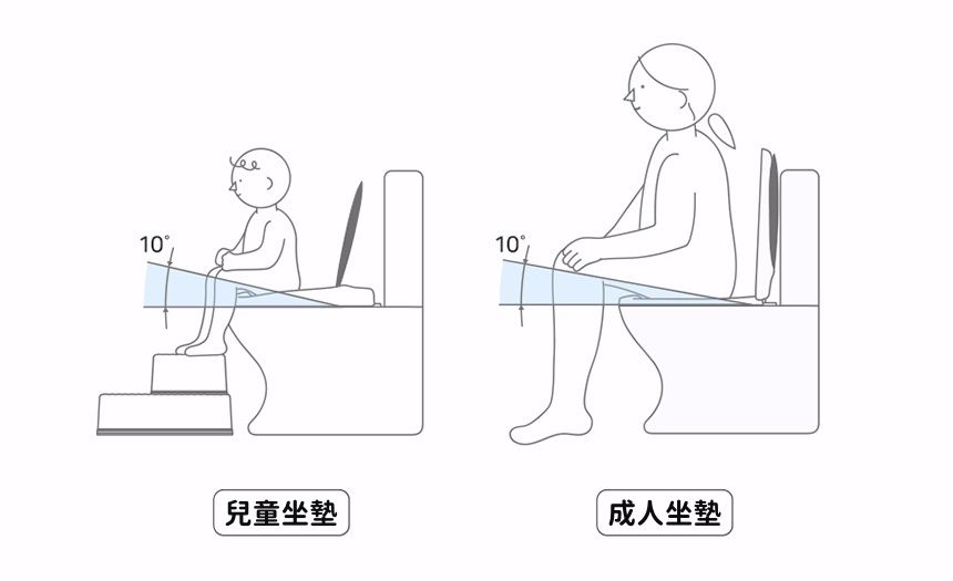 DURI經過人體工學研究，發現膝蓋高度高於屁屁10度角，能夠引導排便，嗯嗯更順暢