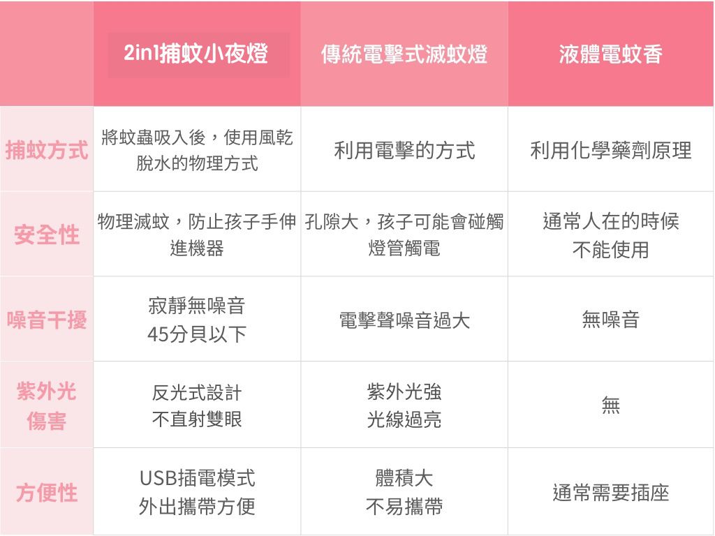 2in1日系美型捕蚊器/電蚊拍，三重防護網，安全不觸電