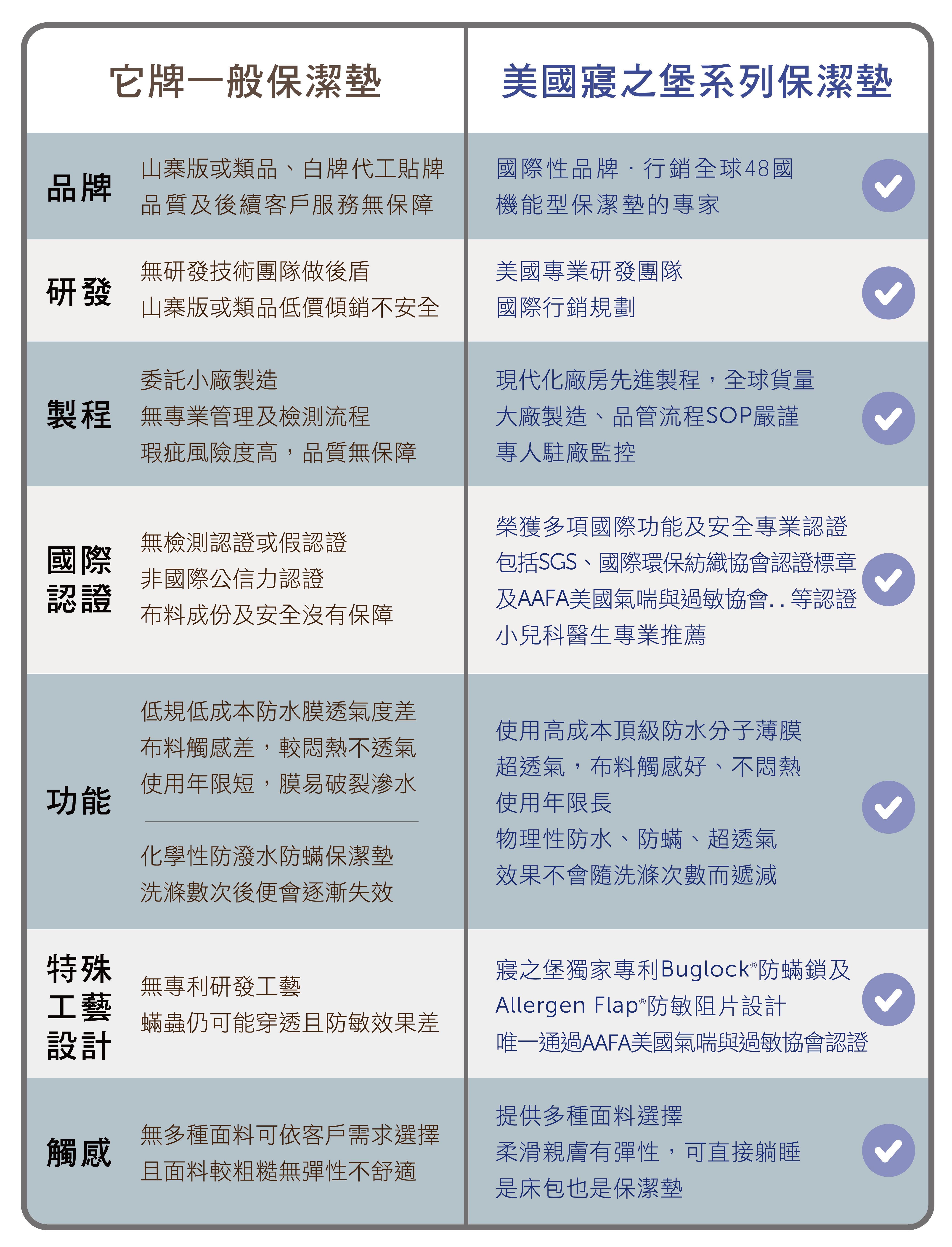 美國寢之堡 - 極細纖維全密封床墊套/全包式保潔墊-特大/ 30床高 (全密封拉鍊式床墊套6x7尺)-182x210x30cm