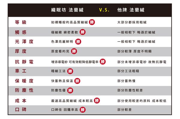 【織眠坊】入秋北歐風法蘭絨寢具組！