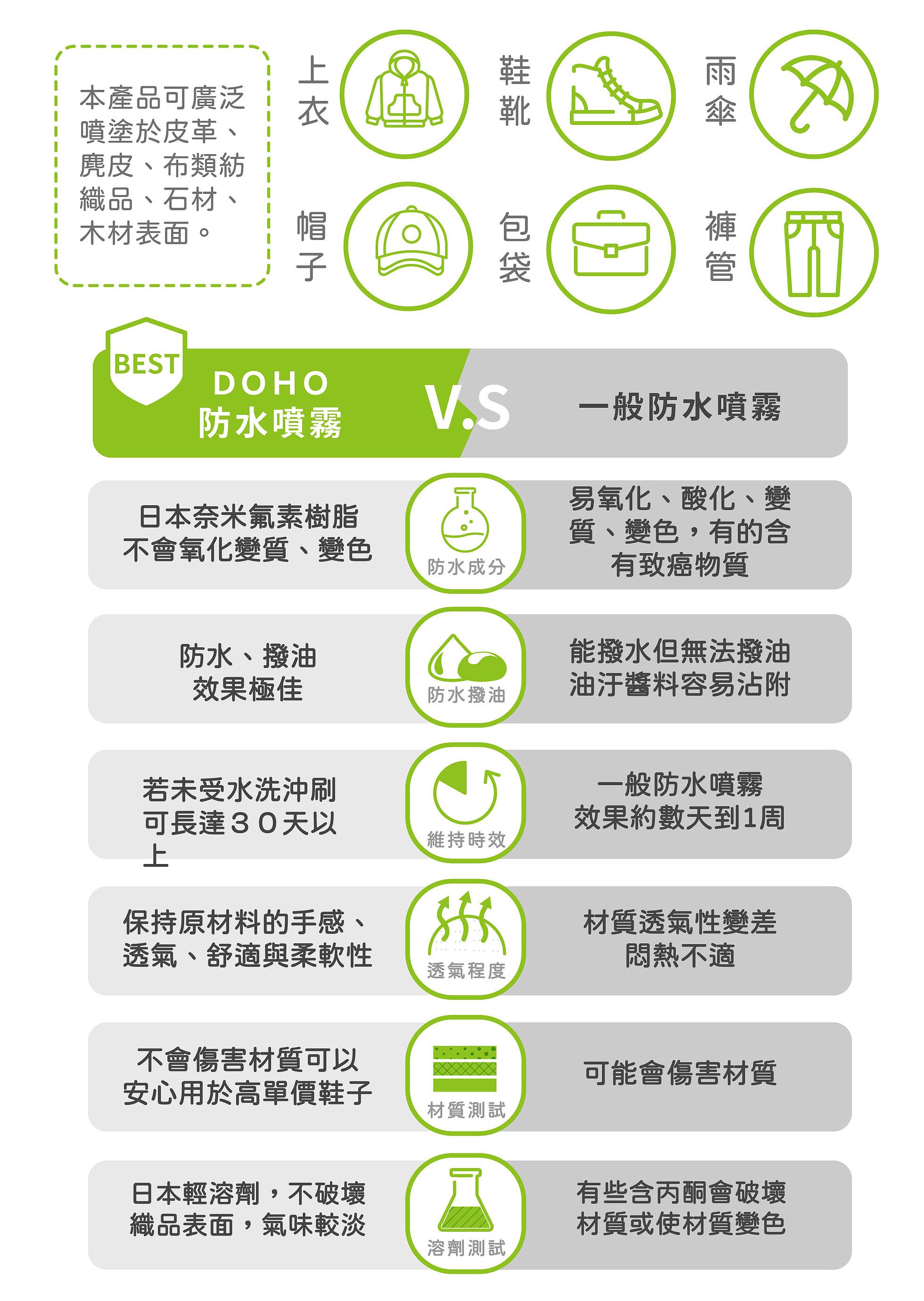 平台最低價！雨天鞋不濕【DOHO】 日本奈米防水噴霧