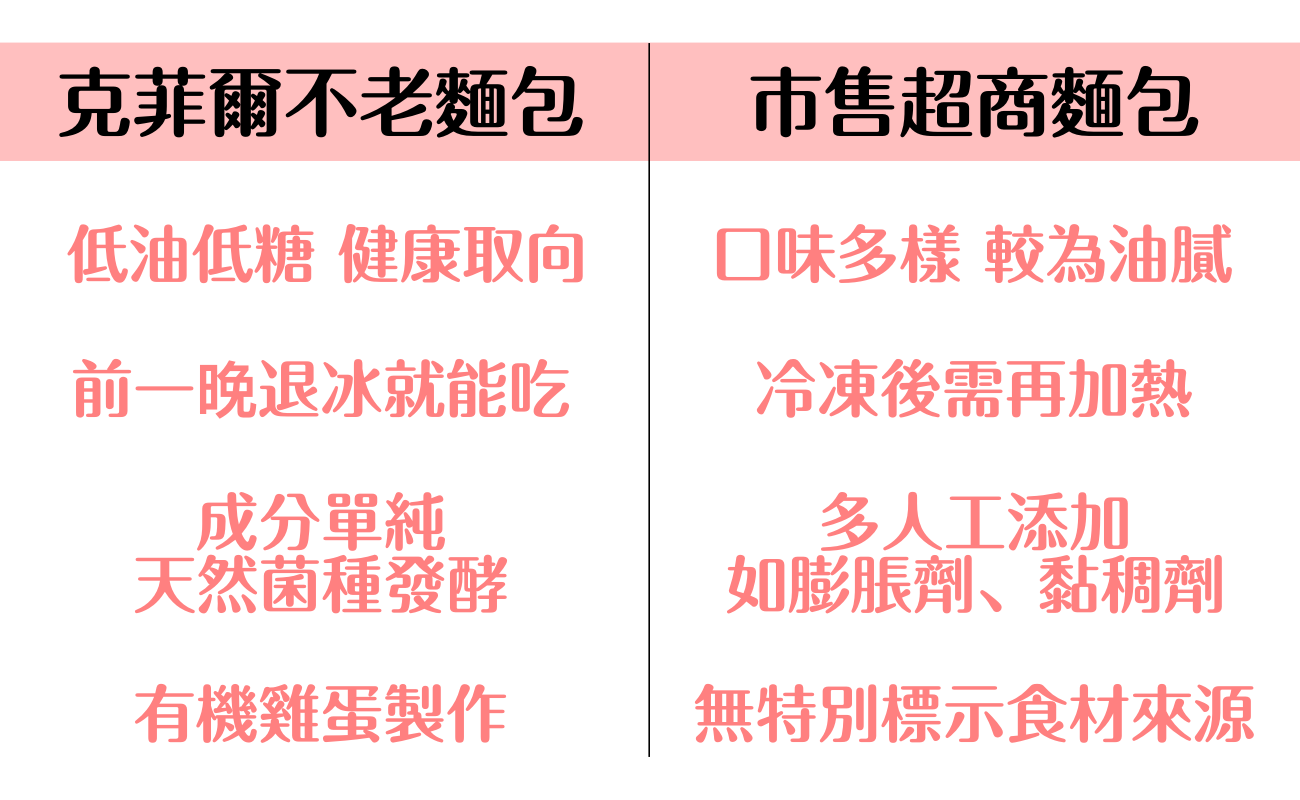 【克菲爾不老麵包】 免烤箱就有Q彈口感！省時早餐輕鬆做