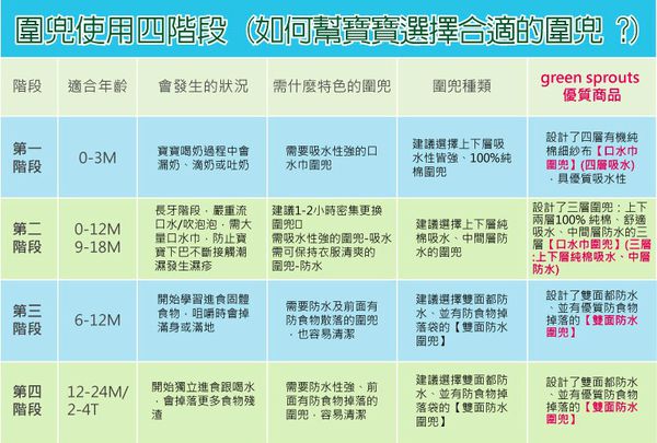 美國 green sprouts - 魔鬼氈雙面防水/防食物掉落圍兜3入組-蝴蝶飛舞 (9-18M)