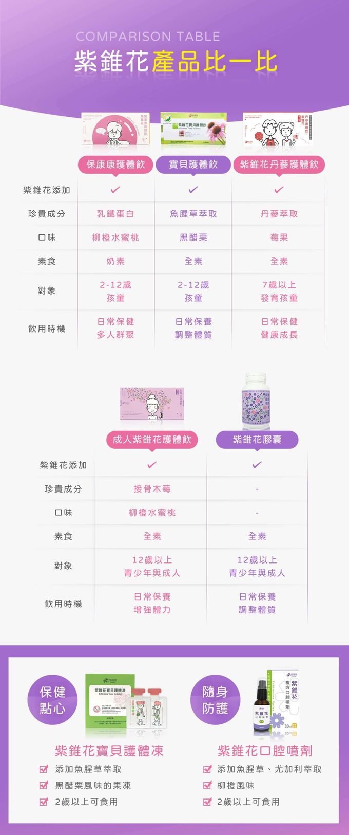 花賜康 - 紫錐花保康康護體飲-10瓶/盒-15ml