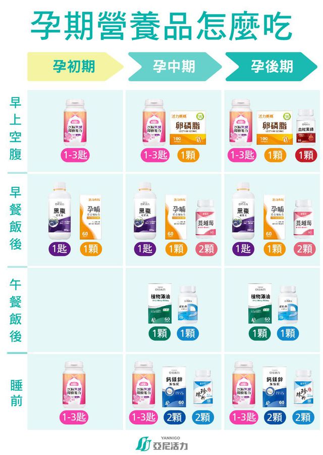 給妳懷孕三階段保健食品表做參考
卵磷脂我個人覺得真的很有必要，不管你要不要餵母奶，都需要他去幫助預防塞奶
塞奶真的很痛!!!!!