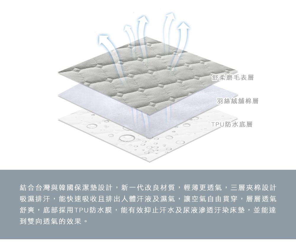MIGRATORY 媚格德莉 - 100%高效防水透氣保潔墊-灰色 (單人 105x186cm)