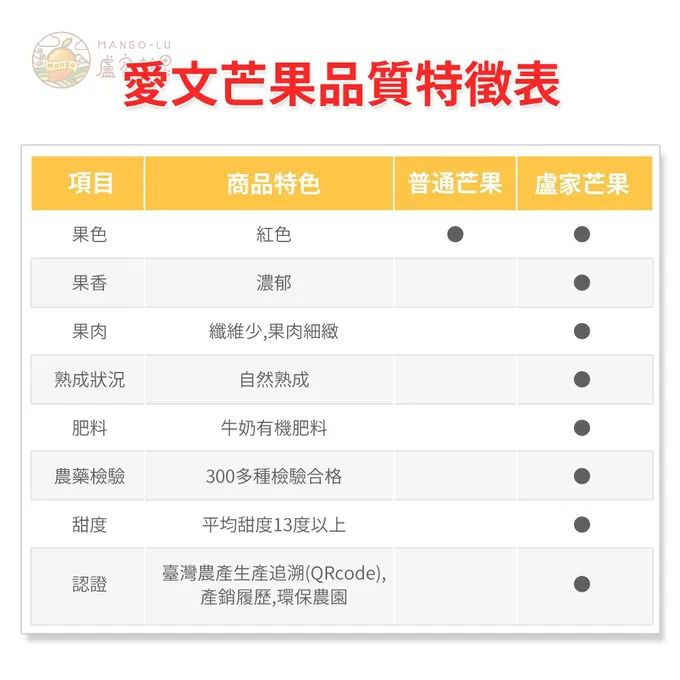 免運｜喝ㄋㄟ ㄋㄟ長大的芒果【枋山盧家芒果】甜度高達13度