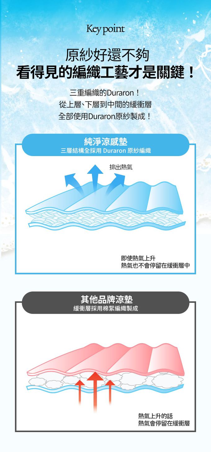 純淨涼感墊的三層結構全使用DURARON原紗編織