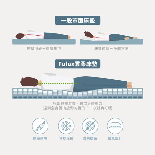 雲柔床墊-海洋之星 百晚試睡 十年保固 絲質觸感面料 山寧泰 防螨抗菌技術 全泡綿床墊 全台灣製