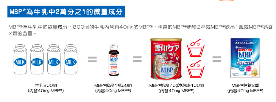 孕哺營養補充【雪印】葉酸+鐵營養錠＆DHA魚油膠囊＆MBP鈣錠