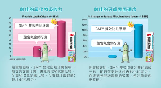 美國 3M - 【3入組】雙效防蛀護齒牙膏
