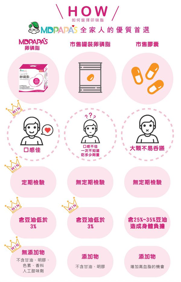 哺乳好幫手【MDPAPA'S】卵磷脂/成長敏力機能益生菌