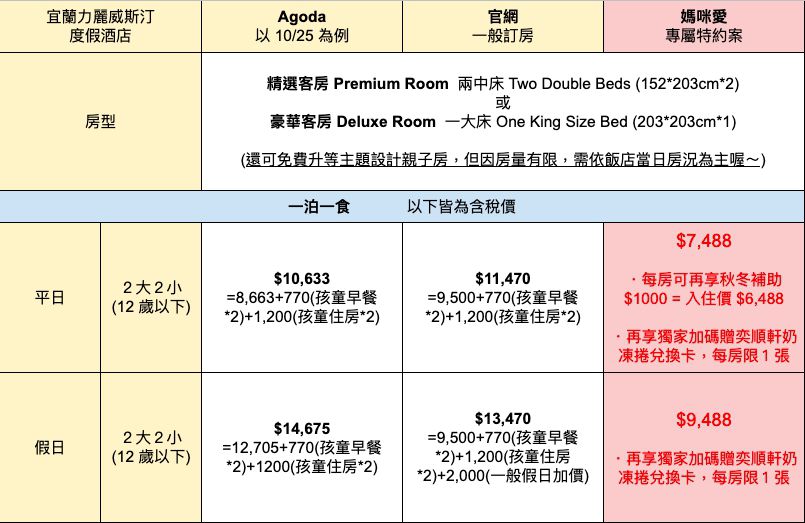 宜蘭力麗威斯汀２大２小含晚餐現省$3806！