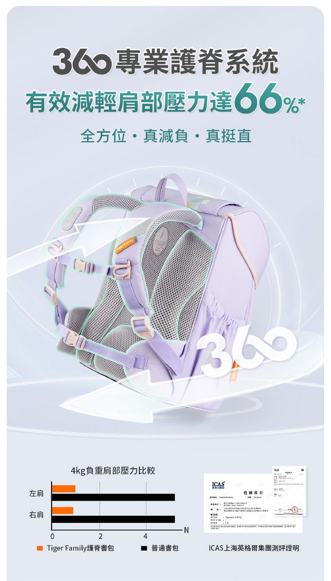 360度護脊系統，有效減輕肩部壓力達66%，多方位保護脊椎成長