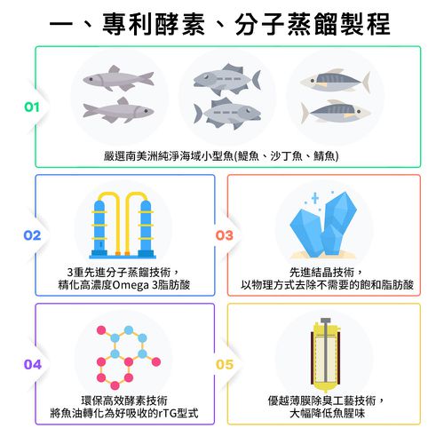 EPA80%快樂魚油軟膠囊(升級添加D3）-(60粒/盒)
