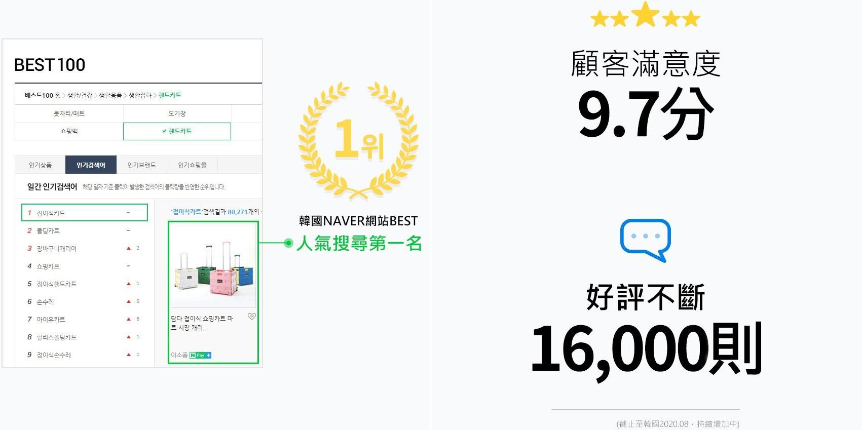 外出採買野餐推薦！韓國 Damda 摺疊購物車｜收起後僅 8cm