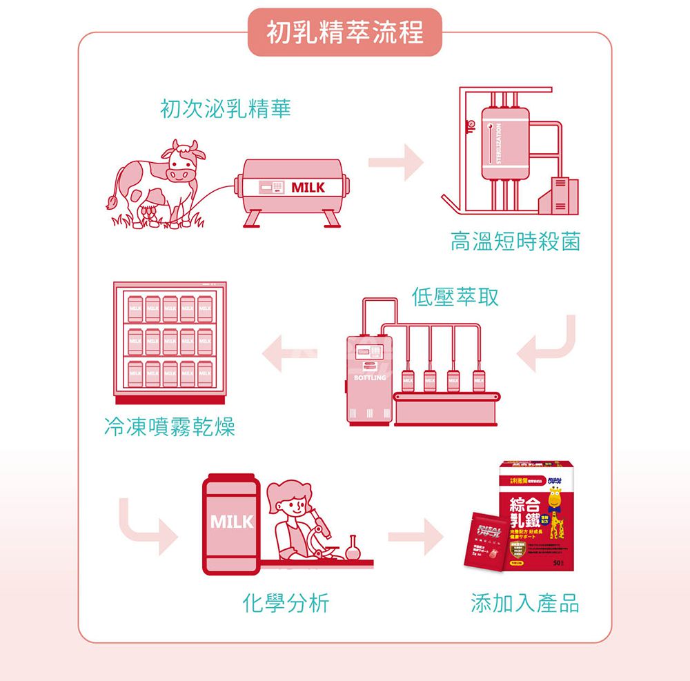 小兒利撒爾Risal - 人氣限量組-綜合乳鐵-50包/盒＋雙效晶明葉黃素-32錠/瓶