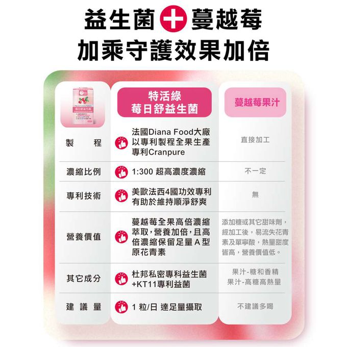 MODACore 摩達客 - 摩達客嚴選-特活綠 莓日舒益生菌膠囊30粒/瓶 蔓越莓 A型原花青素