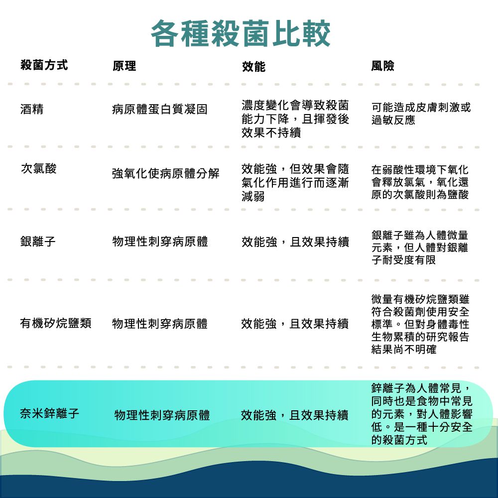 長效抗菌噴霧｜奈米鋅離子配方，持續24小時