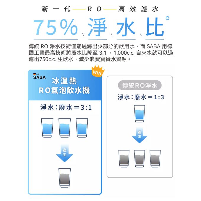 冰水、溫水、熱水、氣泡水 四合一一機搞定