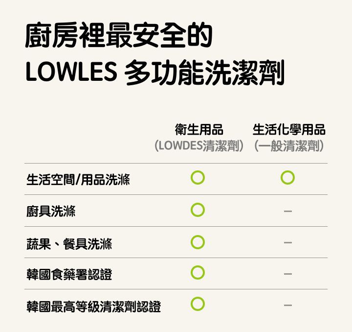 韓國 LOWLES - (1+1)食品級無患子廚房油污洗潔劑-正裝+補充包