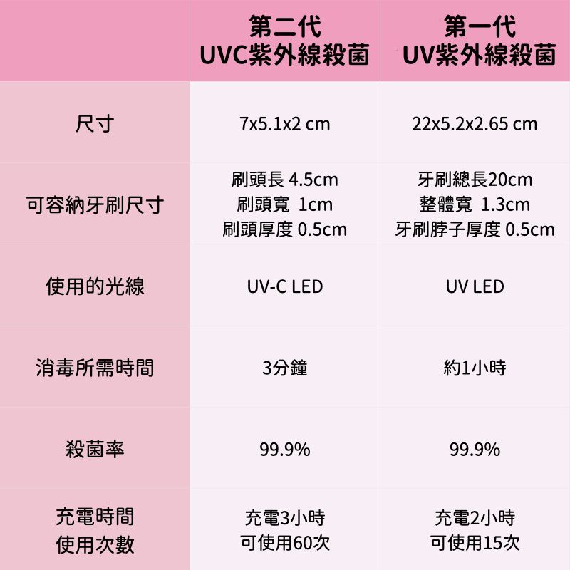 99.9%滅菌！攜帶式紫外線牙刷殺菌器｜韓國Dailylike