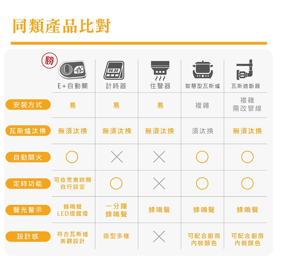 e+ 自動關 - 瓦斯爐輔助安全開關 定時自動熄火 (送20CM厚釜湯鍋乙個)-橫式-白色