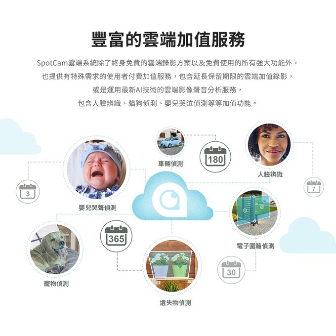 豐富的雲端加值服務。人臉辨識、貓狗偵測、嬰兒哭泣偵測