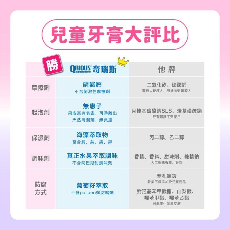 【QRIOUS 奇瑞斯】可吞嚥防蛀兒童牙膏，牙醫聯盟牙醫師推薦！