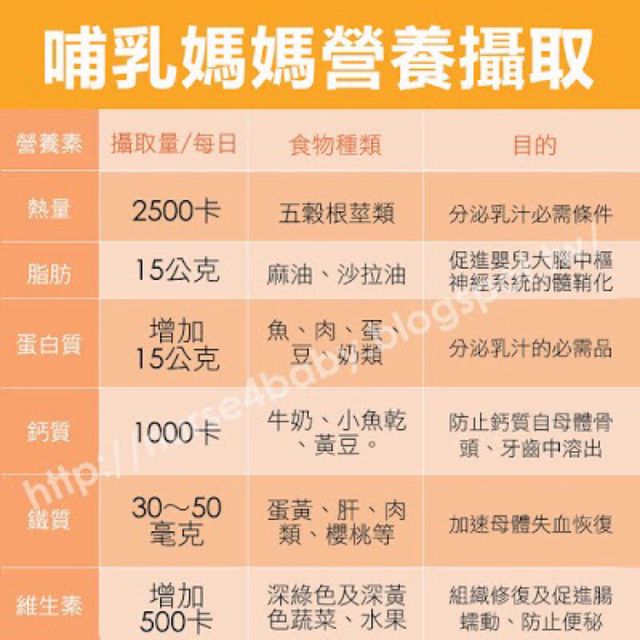 怎麼跟我處境好像啊～～ 我自己是有補充活力媽媽卵磷脂、紐萊特藻油、血紅素鐵和液態鈣，覺得蠻足夠的⋯ 這張也滿清楚的你可以看看