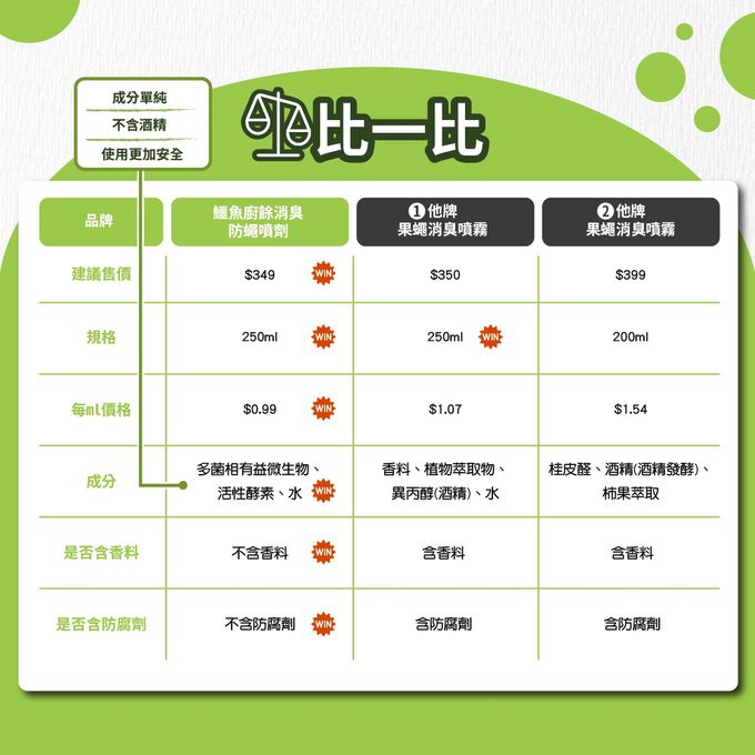 鱷魚 - 廚餘消臭防果蠅噴劑 (日本微生物製劑技術、無毒無香精) (單入)-250ml