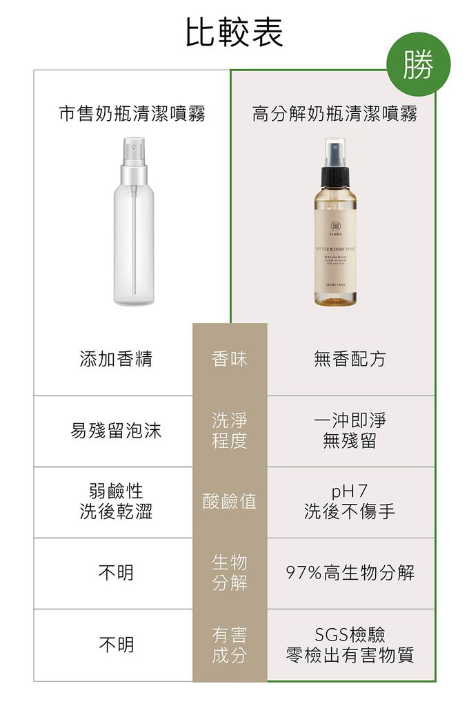Simba 小獅王辛巴 - 高分解酵素奶瓶清潔噴霧-120ml