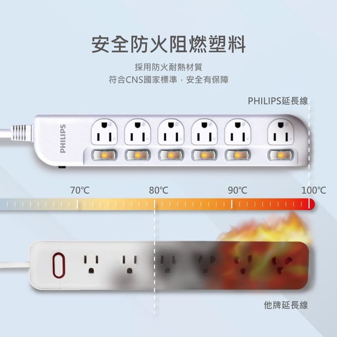Philips 飛利浦 - 6開6座延長線 1.8M 兩入組-CHP3460 白色