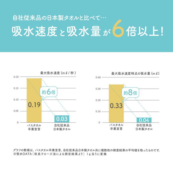 日本代購 - 日本製 柔撚6倍吸水力浴巾/毛巾-白 (33×100cm)