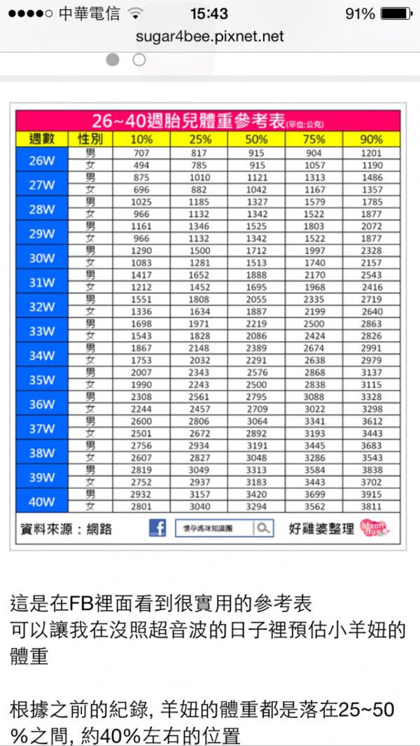 胎兒週數體重分享！
