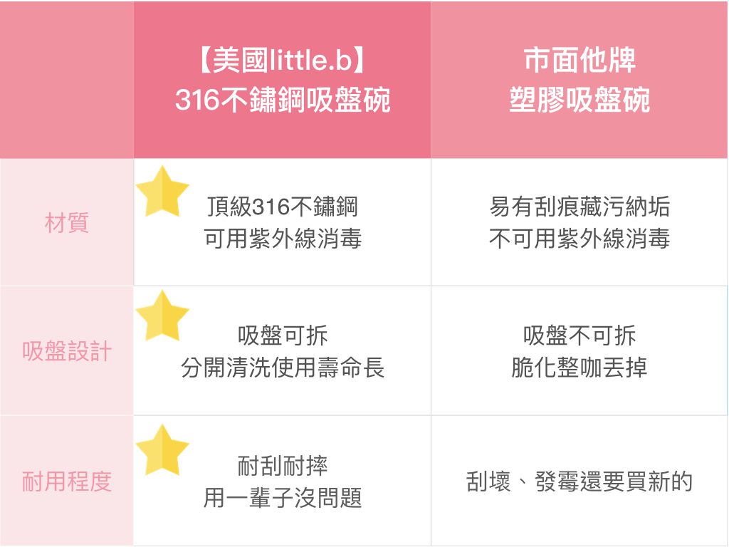 美國little.b - 316雙層不鏽鋼吸盤碗-甜美粉-(碗*1, 上蓋*1, 吸盤*1)