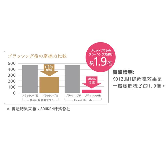 日本 KOIZUMI 小泉成器 - 音波磁氣美髮梳-大和櫻花-粉