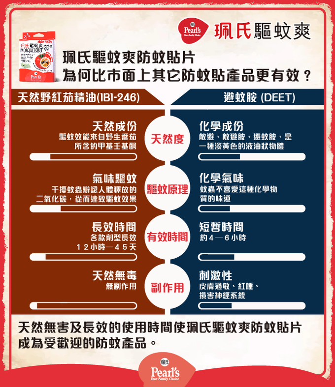 珮氏 - 驅蚊爽防蚊貼-效期至2023/12/31-12片/盒