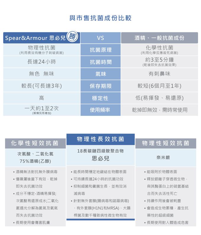 美國思必兒 Spear&Armour - 外出防疫零死角三入組-長效乾洗手慕斯怪獸版柑橘香20ml+24小時表面防護噴劑22ml*2