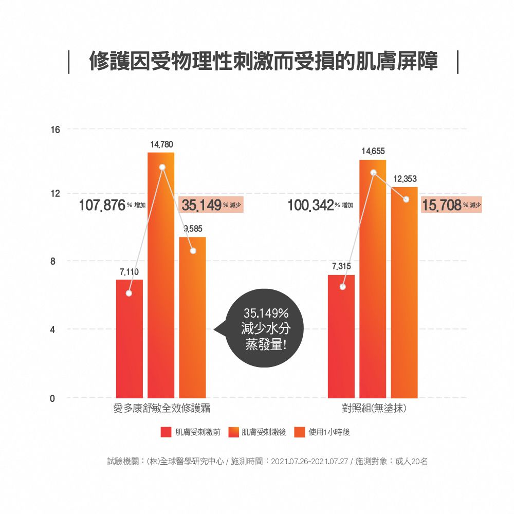ATOPALM 愛多康 - 舒敏全效修護霜65 ml  (新版)