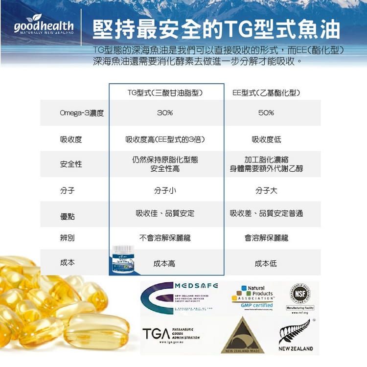 壽滿趣 - 紐西蘭goodhealth深海純淨DHA&EPA魚油膠囊1000毫克(150顆)