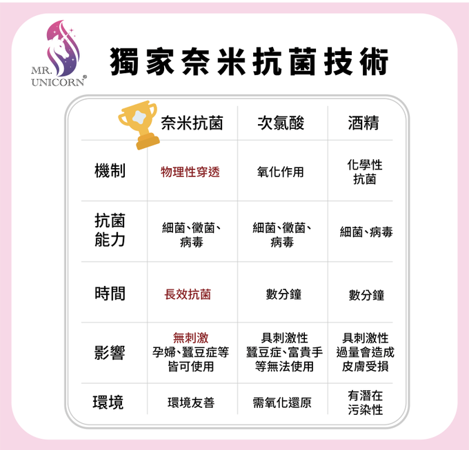 獨角獸先生、抗菌噴霧