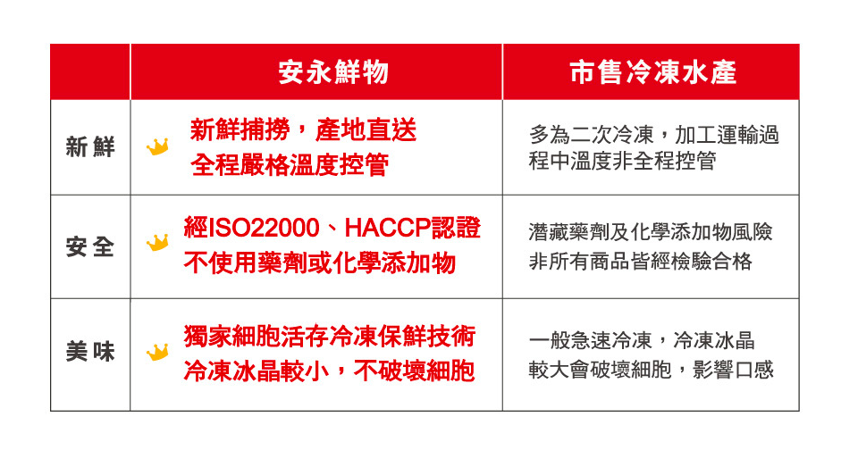 輕鬆補充DHA ❤【安永鮮物】新鮮水產、鱸魚、去刺虱目魚肚