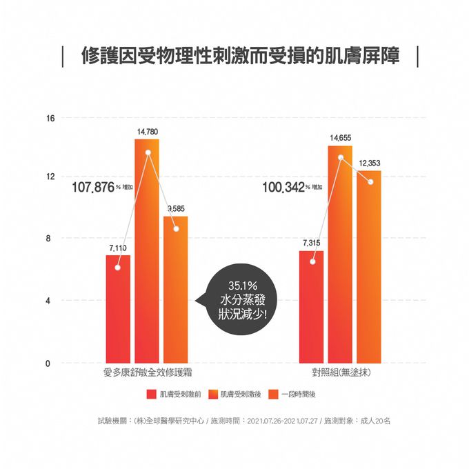 ATOPALM 愛多康 - 舒敏全效修護霜30ml
