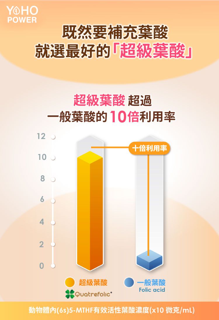 悠活原力 - 悠活超級葉酸+鐵(甘氨酸亞鐵)植物膠囊(60粒/瓶)+原力維生素D3素食內服液(30ml/瓶)